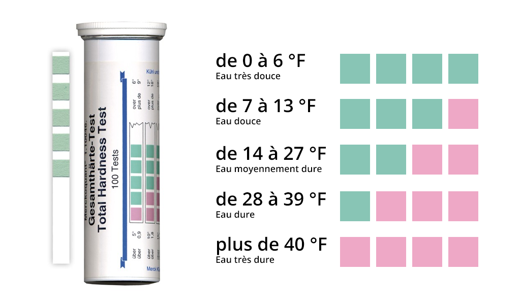 Photo d'une boite de bandelettes test avec différentes valeurs sur la droite. De 0 à 6°F : eau très douce, de 7 à 13°F : eau douce, de 14 à 27°F : eau moyennement dure, de 28 à 39°F : eau dure, plus de 40°F : eau très dure