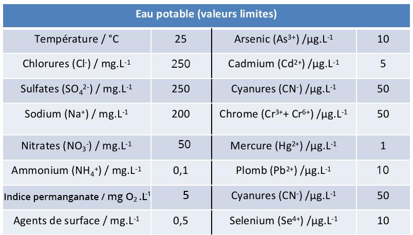 Tableau présentant les valeurs limites de plusieurs paramètres pour l'eau potable