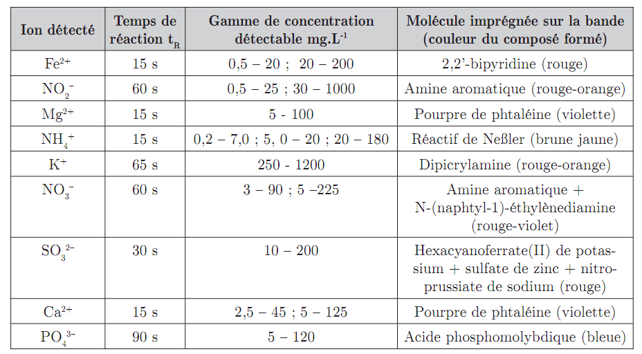 Tableau présentant Pour les ions détectés les informations associées : temps de réaction tR, gamme de concentration détectable en mg/L et enfin la molécule imprégnée sur la bande