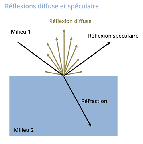 Illustration de des réflexions diffuses et spéculaires. Le rayon traverse le milieu 1 et, à la limite entre les milieux 1 et 2, une partie passe dans le milieu 2 (réfraction), une partie est réfléchie dans le milieu 1 sans changer d'angle d'incidence (réflexion spéculaire) et enfin une dernière partie est réflechie dans le milieu 1 dans toutes les directions (réflexion diffuse)