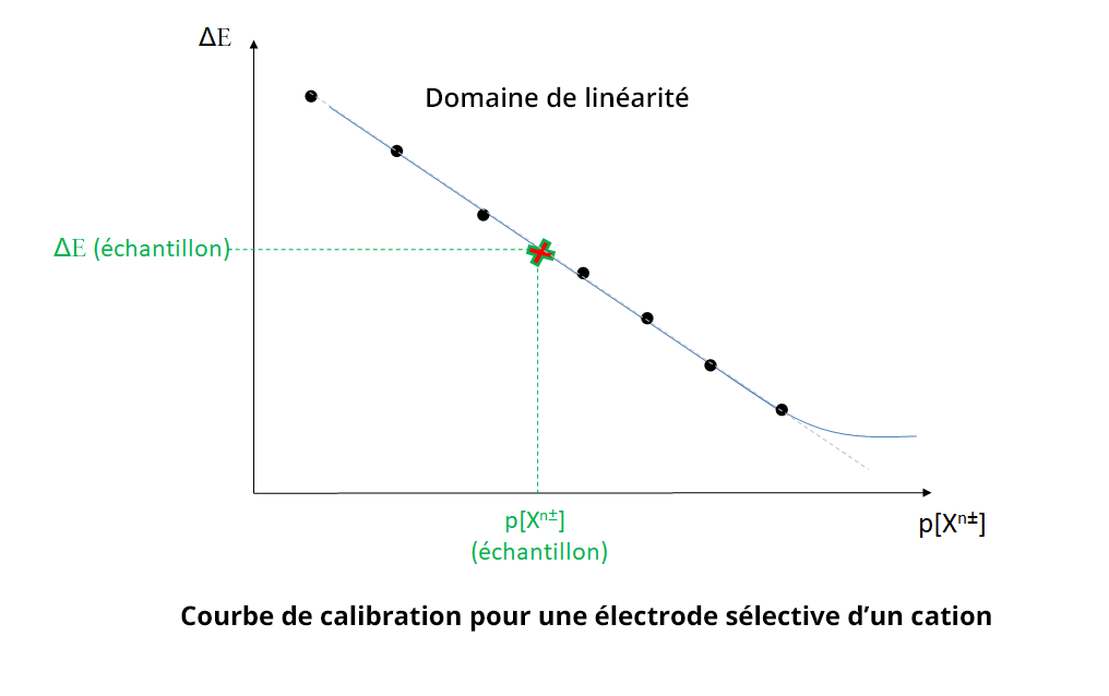 Courbe de calibration pour une électrode sélective d'un cation