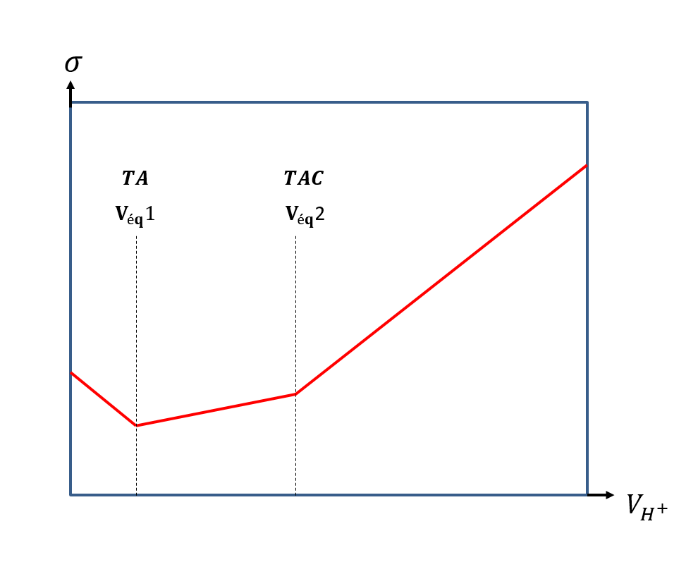 Courbe de conductimétrie, avec en abscisse VH+, et en ordonnée delta. La droite change de pente aux points Véq1 puis Véq2.