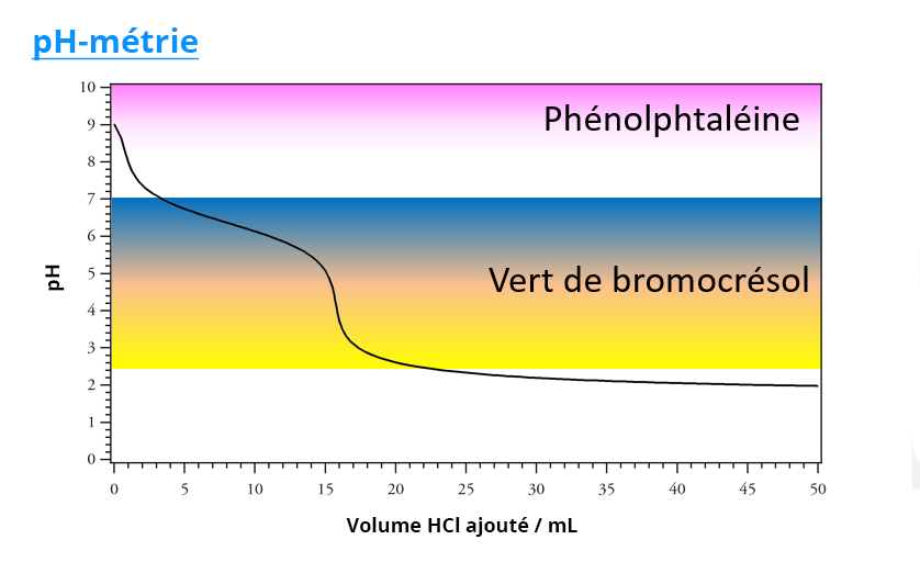 Illustration pH-métrie. Un graphique avec en abscisse le Volume HCl ajouté / mL, en ordonnée le pH. La courbe est décroissante. En haut de l'échelle de pH (de 7 à 10) se trouve la phénolphtaléine. Au milieu (de 2,5 à 7) se trouve le vert de bromocrésol.