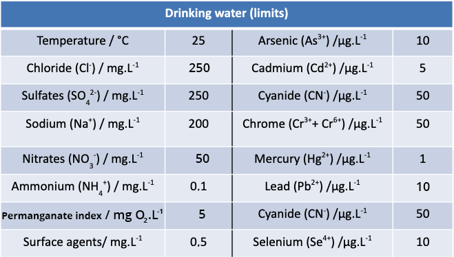 Table showing the limit values of several parameters for drinking water