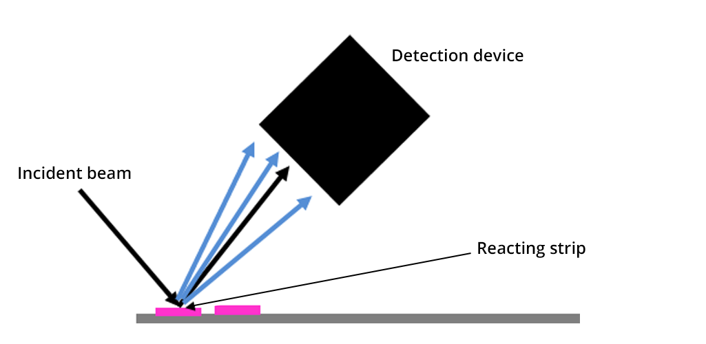 Illustration : the incident ray is projected in the direction of the reactive strip. The rays from the specular and diffuse reflection are captured by the detector.