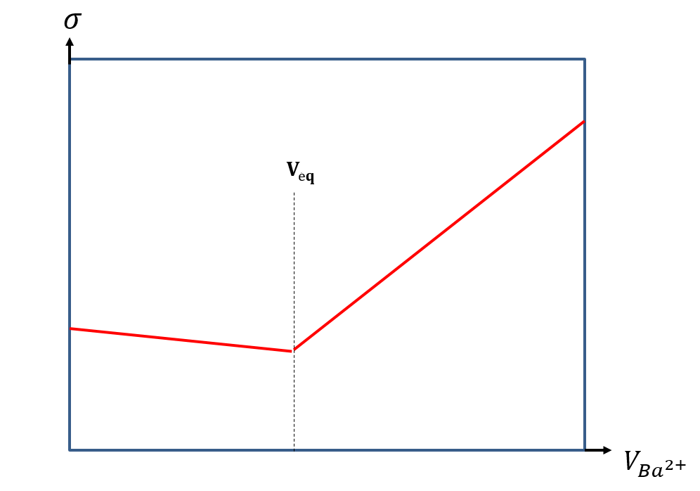 Diagram of a decreasing then increasing line. In abscissa: VBa2+, in ordinate delta. The line becomes increasing at the point Véq