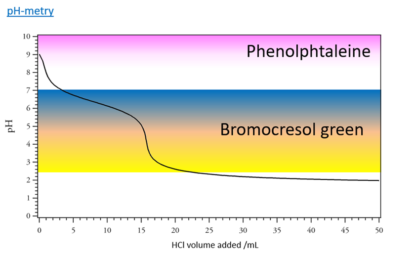 Illustration pH-metry. A graph with on the abscissa the Volume HCl added / mL, on the ordinate the pH. The curve is decreasing. At the top of the pH scale (from 7 to 10) is phenolphthalein. In the middle (from 2.5 to 7) is bromocresol green.