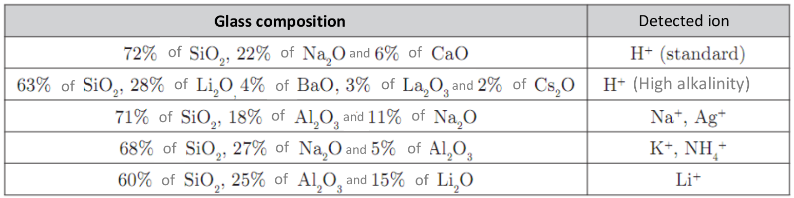 Table showing the composition of the glass according to the detected ion.