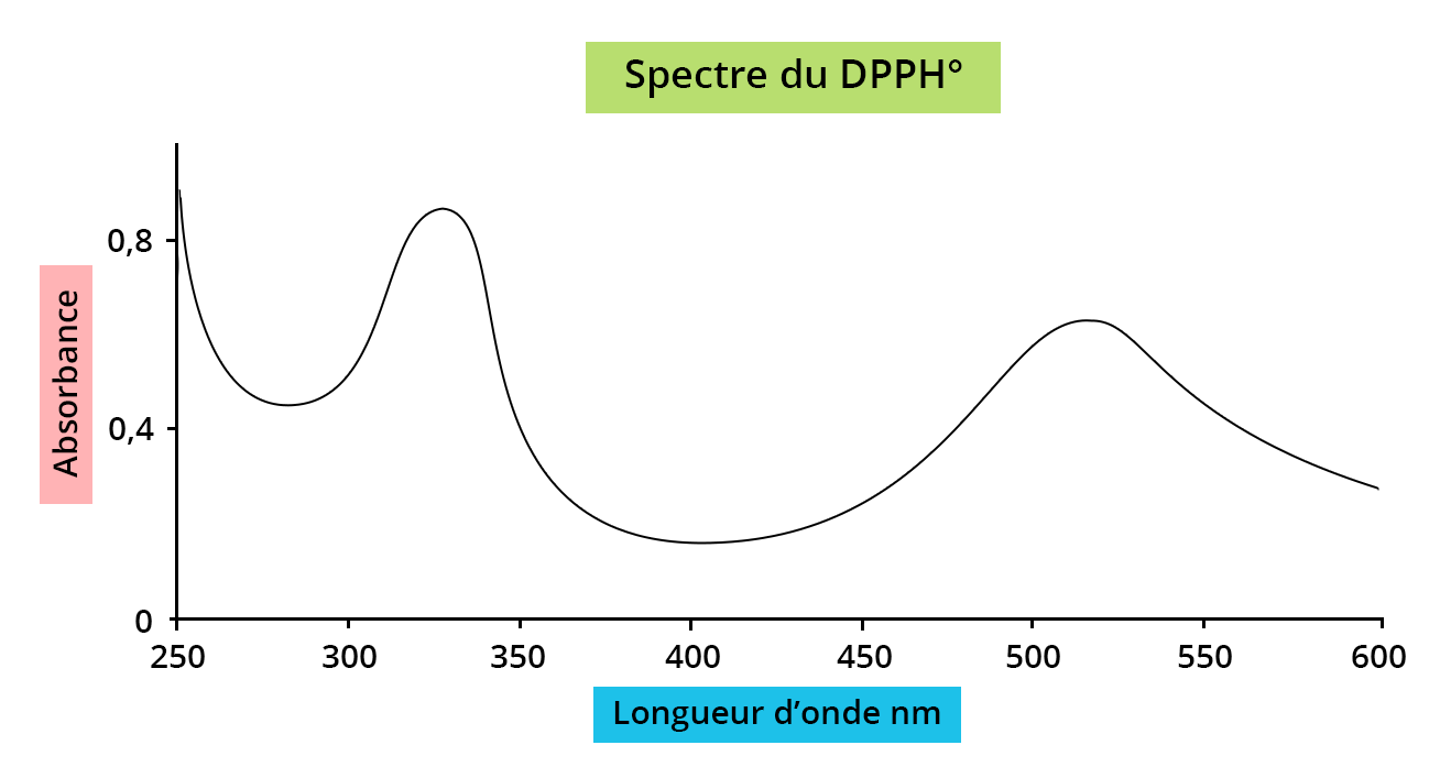 Illustration du spectre DDPH°. En abscisse la longueur d'onde en nm, en ordonnée l'absorbance. La courbe stylisée présente plusieurs pics.