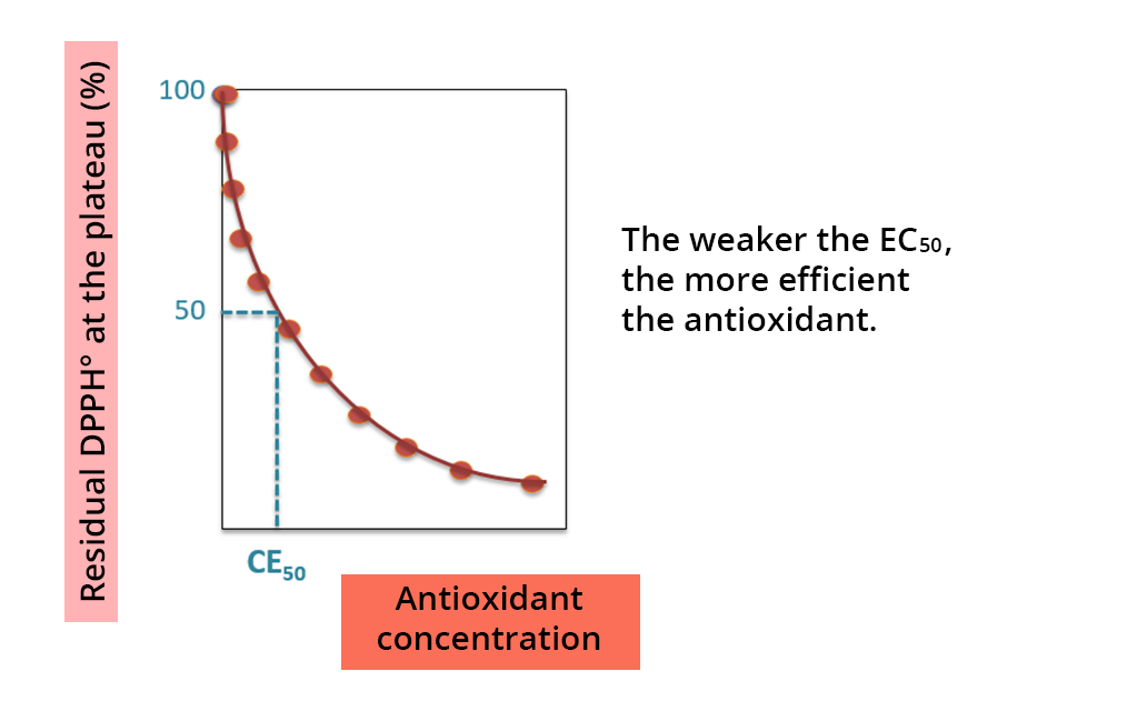 Decreasing curve with the antioxidant concentration on the x-axis and the residual DDPH° on the y-axis at the plateau in %. The point at 50% residual DDPH° is at the concentration noted EC50. The lower the EC50, the more effective the antioxidant.