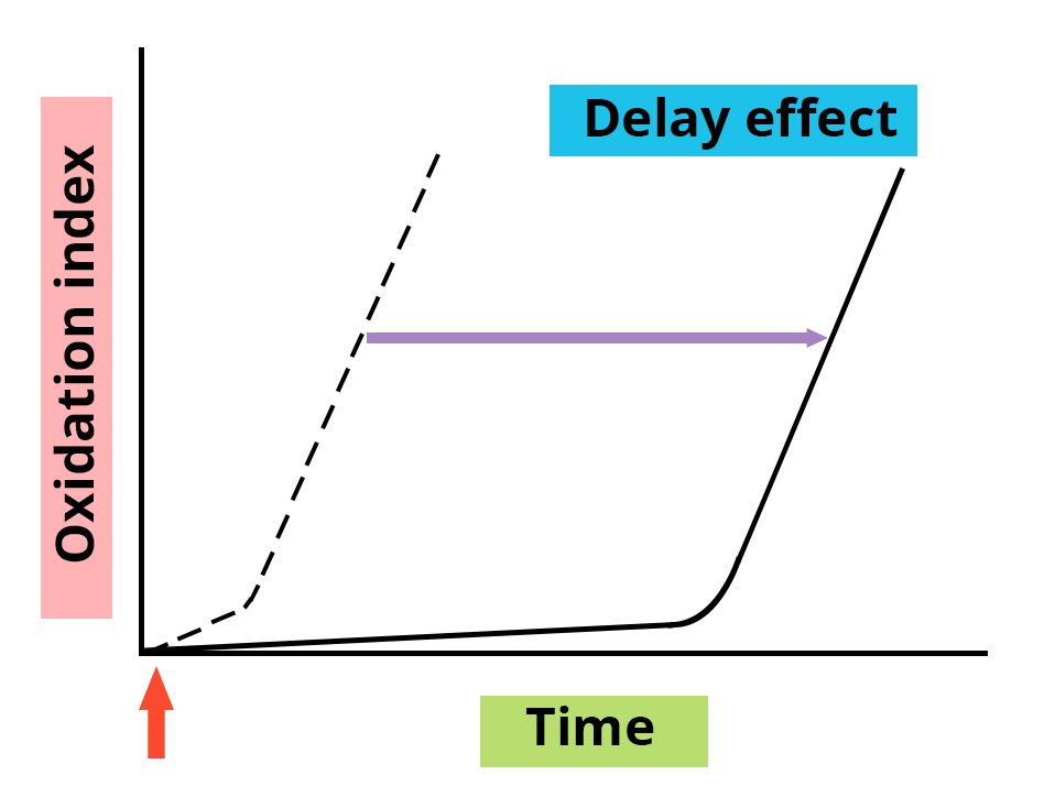 Illustration of the delay effect. 2 curves with the same point of origin and the same shape are shifted along the time axis in abscissa. On the ordinate the oxidation index.