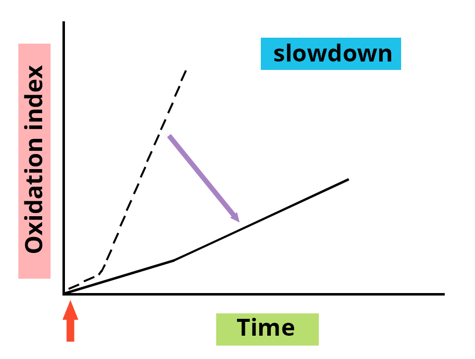 Illustration of the delay. 2 curves with the same point of origin and the same shape are shifted downwards, according to the axis of the oxidation index in ordinate. In abscissa the time.