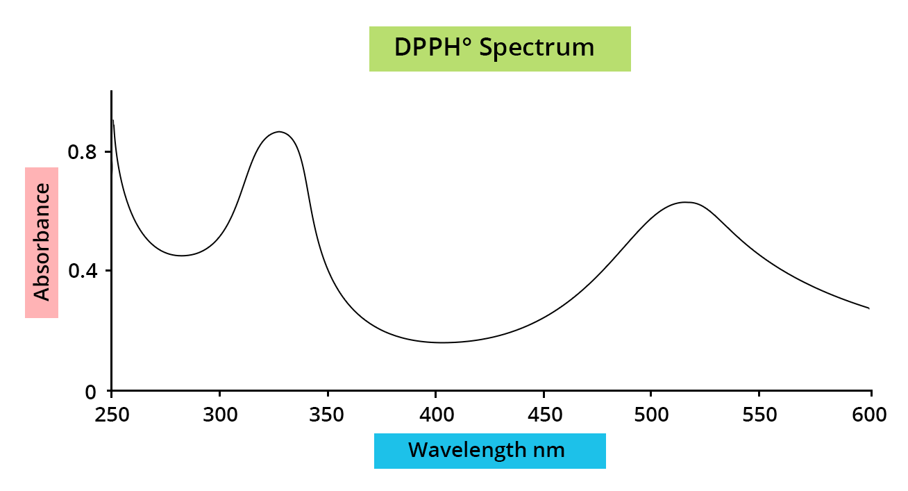 Illustration of the DDPH° spectrum. On the abscissa the wavelength in nm, on the ordinate the absorbance. The stylized curve shows several peaks.