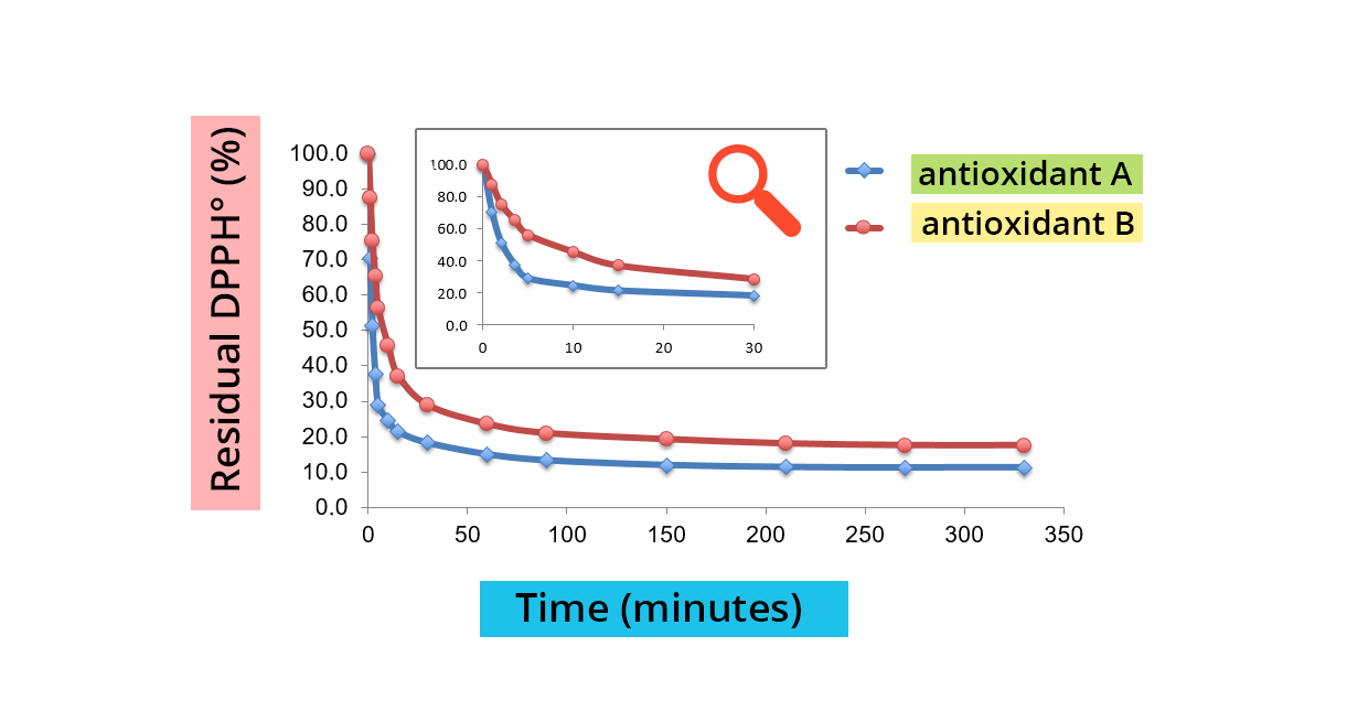 Two antyoxidant curves A and B, with time on the abscissa and residual DDPH° in % on the ordinate.