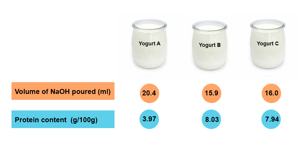 Volume of NaOH poured (mL). Yogurt A: 20.4, yogurt B: 15.9, yogurt C: 16.0. Protein content (g/100g). Yogurt 1: 3.97, yogurt B: 8.03, yogurt C: 7.94