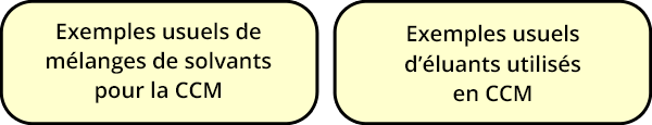 Deux encarts. A gauche : exemples usuels de mélanges de solvants pour la CCM. A droite : exemples usuels d'éluants utilisés en CCM.