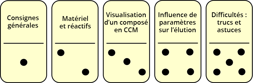 Menu de navigation. 5 dominos numérotés de 1 à 5 donnent accès aux sections suivantes : Consignes générales, matériels et réactifs, visualisation d'un composé en CCM, influence des paramètres sur l'élution, difficultés : trucs et astuces