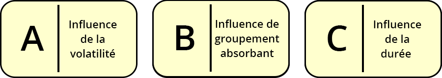 3 encarts. A : influence de la volatilité. B : influence de groupement absorbant. C : influence de la durée.