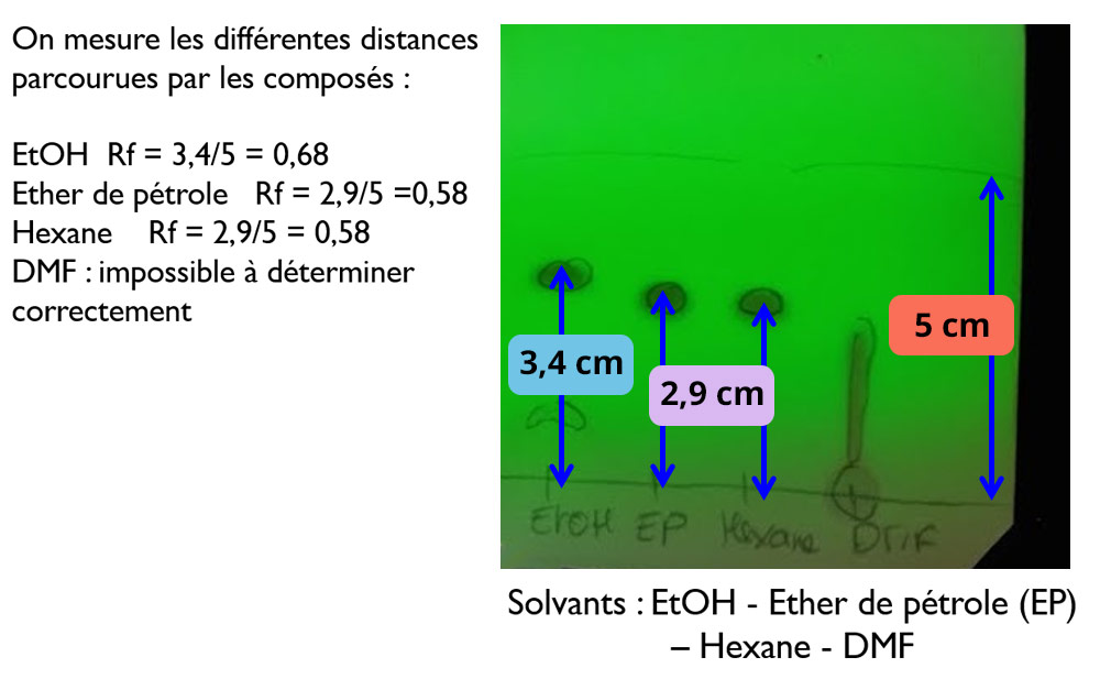 On mesure les différentes distances parcourues par les composés : EtOH : Rf = 3,4/5 = 0,68. Ether de pétrole : Rf = 2,5/5 = 0,58. Hexane : Rf = 2,9/5 = 0,58. DMF : impossible à déterminer correctement.