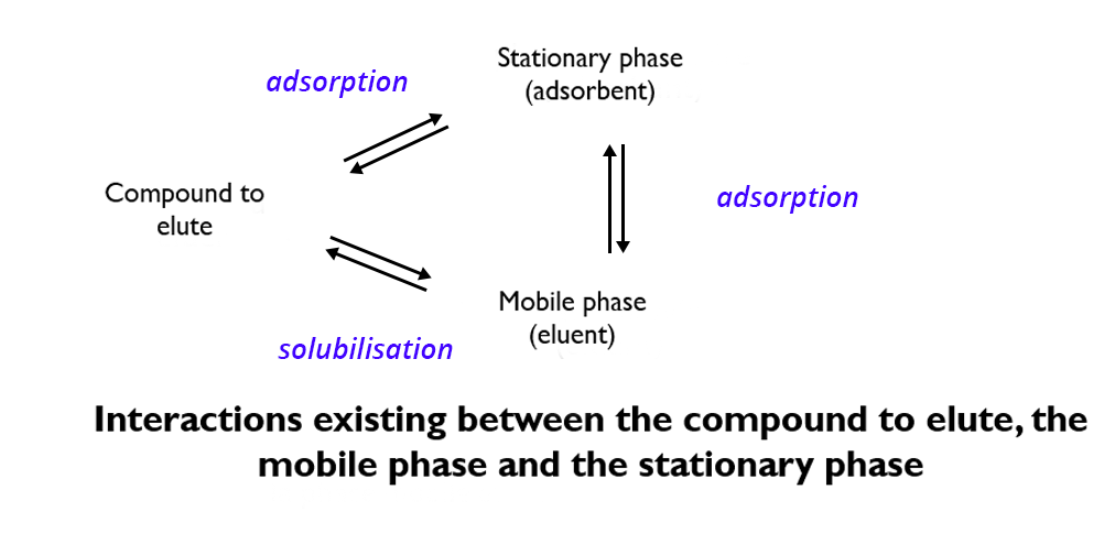 Diagram of the interactions between the compound to be eluted, the mobile phase and the stationary phase. Between the compound and the stationary phase : adsorption. Between the compound and the mobile phase : solubilization. Between the mobile and stationary phases: adsorption.