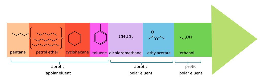 Illustration of an arrow going from left to right. It is composed of 3 successive sections: apolar aprotic eluent, polar aprotic eluent and finally polar protic eluent. In apolar aprotic eluent: pentane, petroleum ether, cyclohexane. In polar aprotic eluent: dichloromethane, ethyl acetate. In polar protic eluent: ethanol.