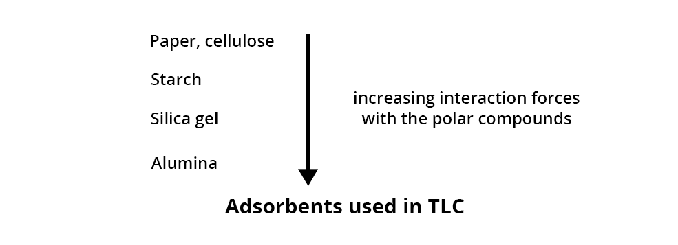 Adsorbents used in TLC. An arrow goes from top to bottom, with the inscription on the right: increasing interaction forces with polar compounds. At the left of the arrow, from top to bottom: Paper and cellulose, Starch, Silica gel and finally Alumina.