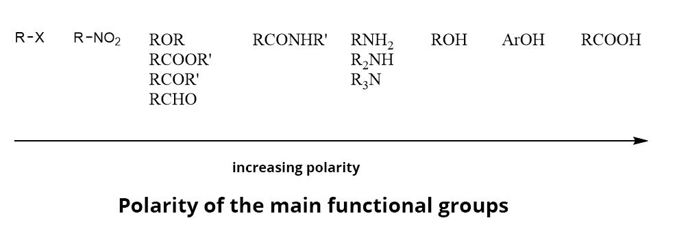 Main functional groups classified by increasing polarity.