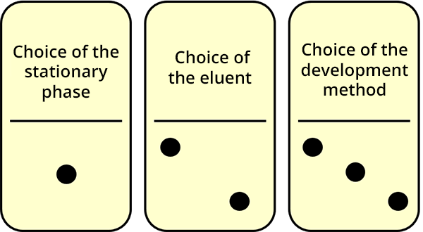 MEnu of navigation. 3 dominoes numbered from 1 to 3 give access to the following sections: choice of the stationary phase, choice of the eluent and choice of the revelation method.