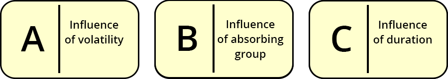 3 inserts. A : influence of volatility. B : influence of absorbing group. C : influence of the duration.