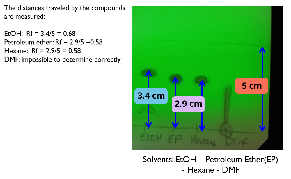 We measure the different distances covered by the compounds: EtOH: Rf = 3.4/5 = 0.68. Petroleum ether: Rf = 2.5/5 = 0.58. Hexane: Rf = 2.9/5 = 0.58. DMF : impossible to determine correctly.