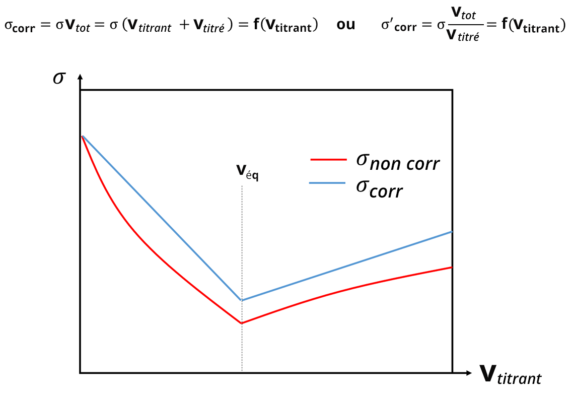 Schéma des effets de la dilution. Deux courbes présentent l'évolution de la conductivité (en abscisse) en fonction du volume titrant (en ordonnée). Les courbes sont décroissantes jusqu'à un volume V equivalent, puis sont croissantes au delà de ce point.
