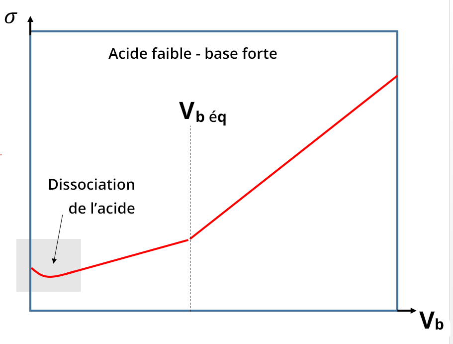 Schéma présentant la courbe de l'évolution de la conductivité en fonction du volume, avec une inflexion au volume Vb équivalent. L'effet de la dissociation d'un acide est visible au début de la courbe (début de l'axe de l'ordonée, volumes faibles), avec une conductivité plus élevée au début, qui chute avant de reprendre sa croissance linéaire.