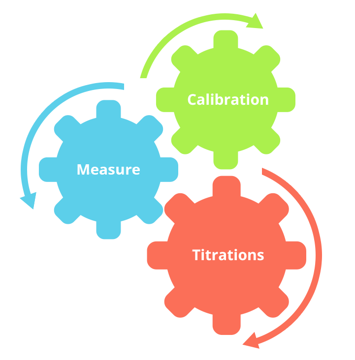 Navigation menu. 3 colored gears propose the following entries: calibration, measurement and titrations.