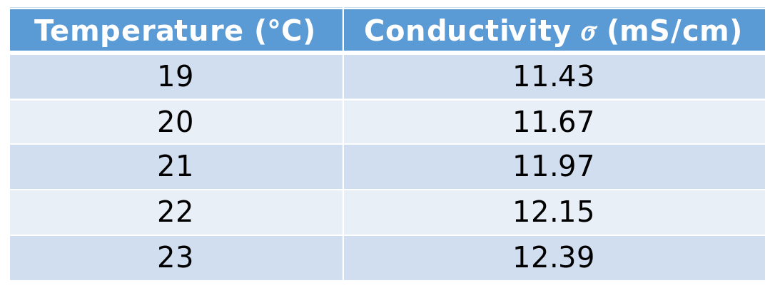 Table showing the conductivity values for a 0.1 mol.L-1 KCl solution. For temperatures ranging from 19 to 23 °C, the conductivity values vary respectively from 11.43 mS/cm to 12.39 mS/cm