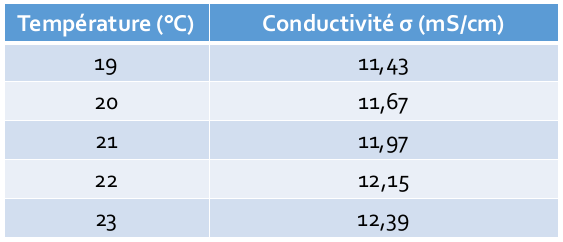 Tableau présentant les Valeurs de conductivité pour une solution de KCl à 0,1 mol.L-1. Pour des températures allant de 19 à 23 °C, le valeurs de conductivité varient respectivement de 11,43 mS/cm à 12,39 mS/cm