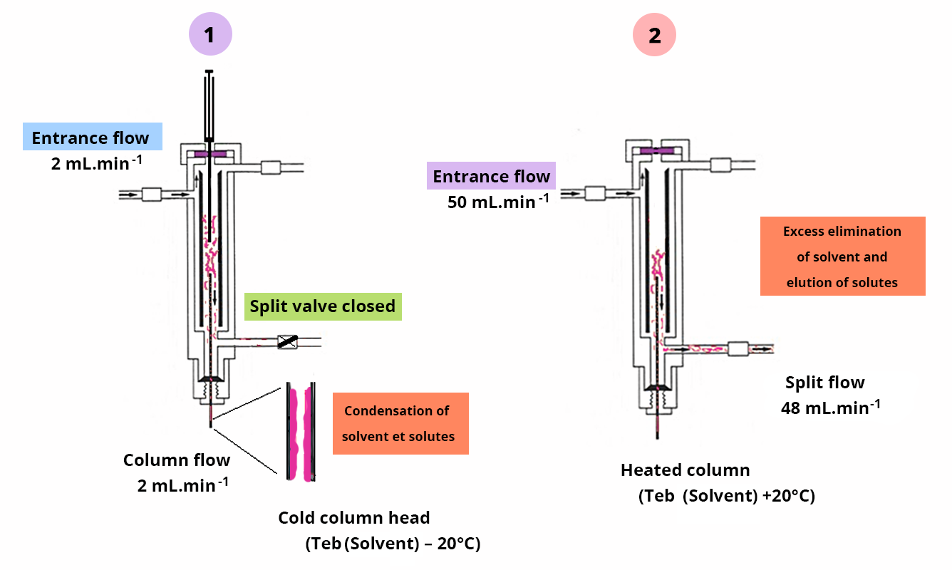 Diagram showing the 2 steps in splitless mode. 1 the leak is closed, inlet flow 2mL/min. 2 the leak is open, with a leak flow of 48mL/min and an inlet flow of 50mL/min.