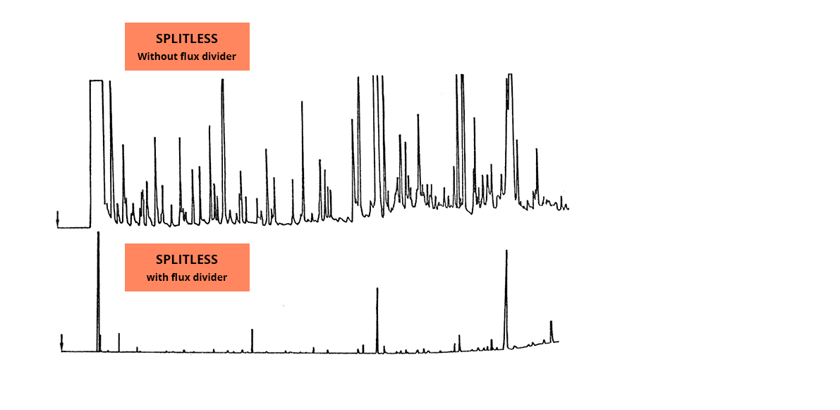 2 curves showing the differences between splitless without flow divider and splitless with flow divider. The splitless curve shows more variations.