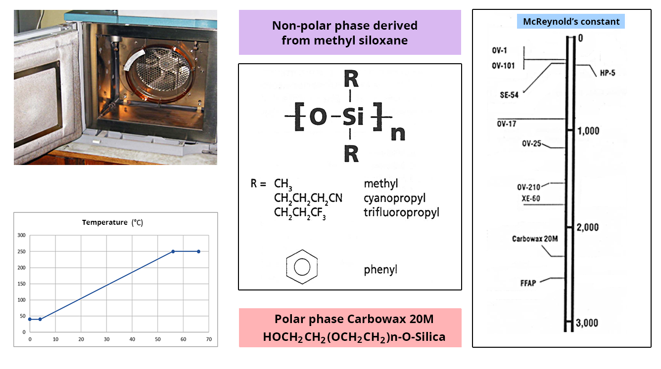 Scheme presenting first a picture of a furnace, then a curve presenting the boiling point according to the temperature. Then, 2 diagrams presenting the apolar and polar phases. Finally, a scale presenting the McReynold's constant.