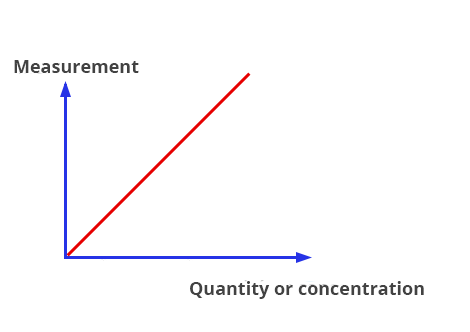 Illustration of a graph, with an abscissa "Measurement" and an ordinate "Quantity or concentration". It shows an increasing and constant straight line, having for origin the point 0.