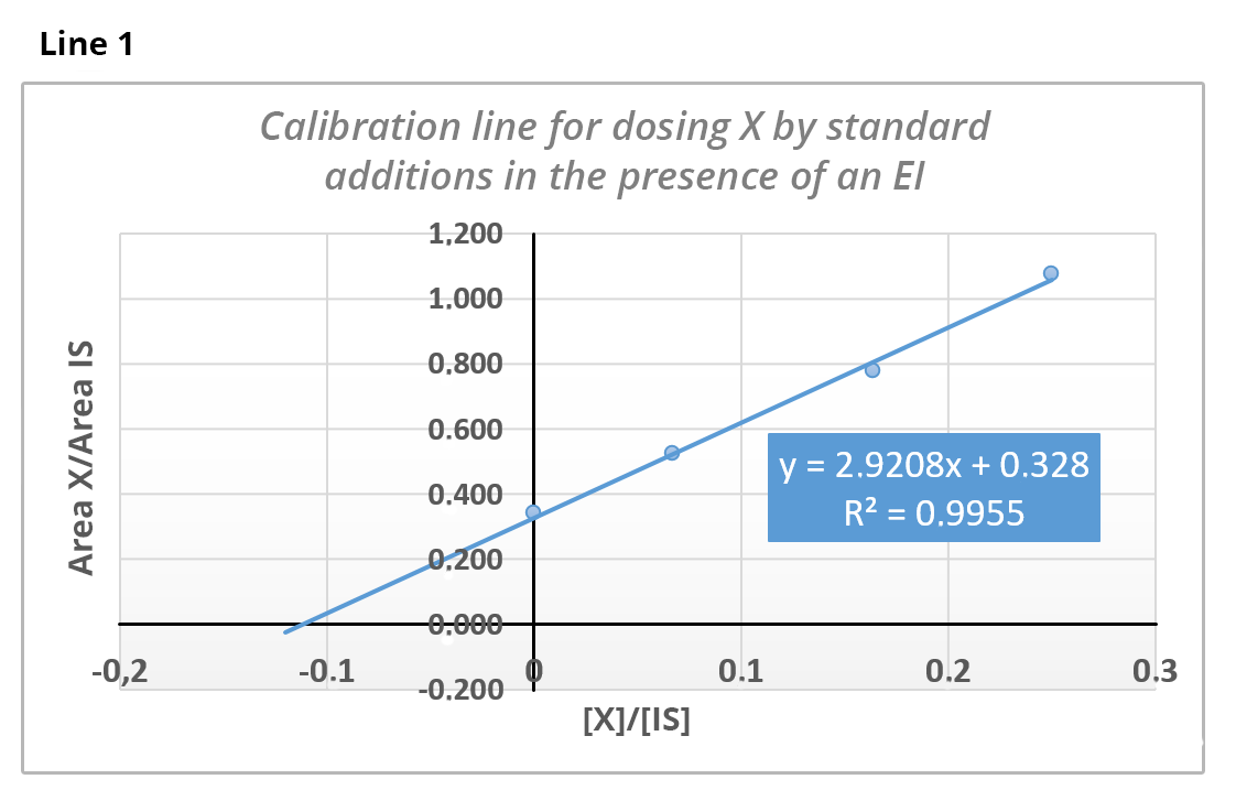 Line 1: Calibration line for the dosing of X by dosed additions in the presence of an AR. The line intersects the ordinate at about 0.350, and the abscissa at about -0.11. The graph is labelled y = 2.9208x + 0.328. R2 = 0,9955