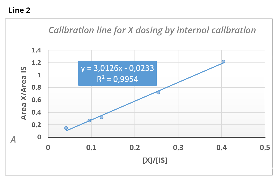 Line 2: calibration line for the determination of X by internal calibration. The graph is marked y = 3.0126x - 0.0233. R2 = 0,9954.