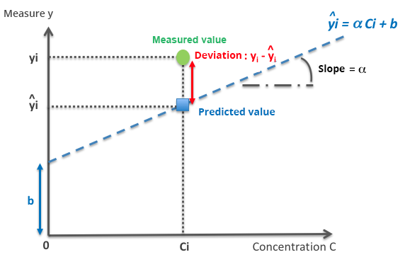 Diagram of a calibration line on which, for the concentration Ci, a deviation between the predicted value (ŷi) and the measured value (yi) is indicated. The deviation is thus yi - ŷi.