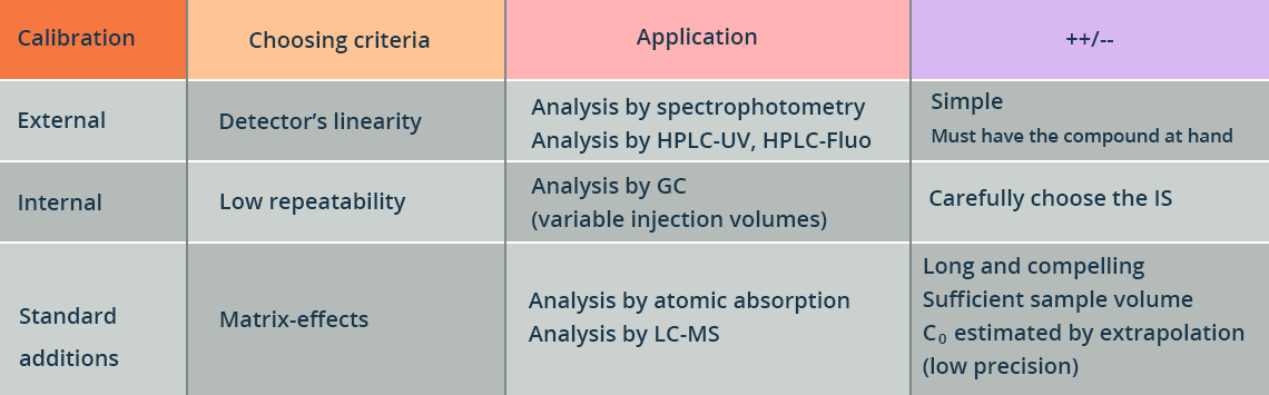 Comparison table of the 3 types of calibration. For the external calibration, the criterion of choice is the linearity of the detector. The application is the analysis by spectrrophotometry or the analysis by HPLC-UV or HPLC-Fluo. Advantage: simple, disadvantage: to have the compound to be determined. For internal calibration: the criterion of choice is the fact that the method is not very repeatable. The application is the analysis by GC. The disadvantage is to choose well the AR. For the calibration by dosed addition, the criterion of choice is the matrix effect. The application is the analysis by atomic absorption or the analysis by LC-MS. Disadvantages: long and restrictive, not very precise.