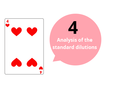 Illustration of a card 4 of heart, accompanied by a bubble bearing the mention "Analysis of standard solutions".