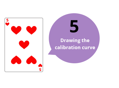 Illustration of a card 5 of heart, accompanied by a bubble bearing the mention "Plotting of the calibration line".