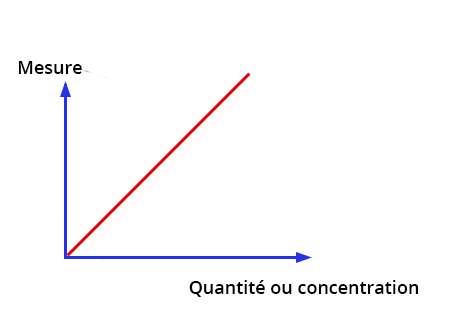 Illustration d'un graphique, avec une abscisse "Mesure" et une ordonnée "Quantité ou concentration". On y voit une droite croissante et constante, ayant pour origine le point 0.