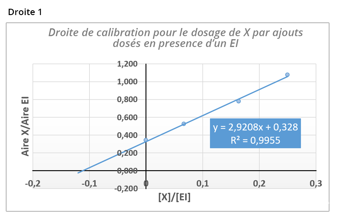 Droite 1 : droite de calibration pour le dosage de X par ajouts dosés en présence d'un EI. La droite coupe l'ordonnée environ à 0,350, et l'abscisse environ à -0,11. Le graphique porte la mention y = 2,9208x + 0,328. R2 = 0,9955