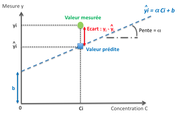 Schéma d'une droite d'étalonnage sur laquelle, pour la concentration Ci, on indique un écart entre la valeur prédite (ŷi) et la valeur mesurée (yi). L'écart est donc de yi - ŷi.