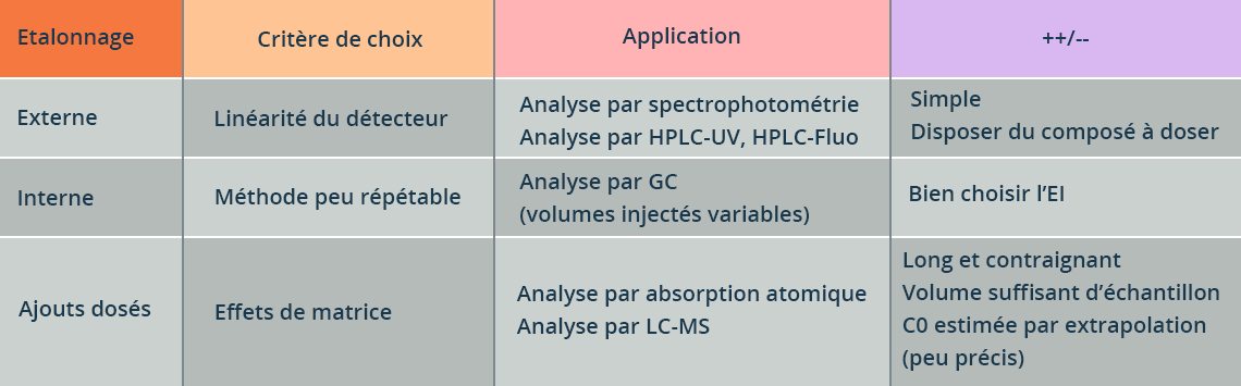 Tableau de comparaison des 3 type d'étalonnage. Pour l'étalonnage externe, le critère de chois est la linéarité du détecteur. L'application est l'analyse paer spectrrophotométrie ou l'analyse par HPLC-UV ou HPLC-Fluo. Avantage : simple, inconvénient : disposer du composé à doser. Pour l'étalonnage interne : le critère de choix est le fait que la méthode est peu répétable. L'application est l'analyse par GC. L'inconvénient est de bien choise l'EI. Pour l'étalonnage par ajout dosés, le critère de choix est l'effet de matrice. L'application est l'analyse par absorption atomique ou l'analyse par LC-MS. Les inconvénients : long et contraignant, peu précis.