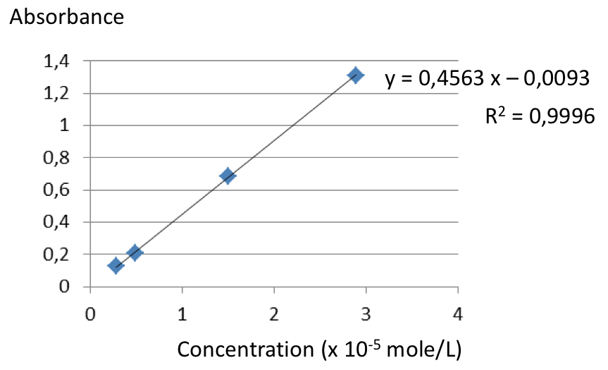 Droite d'étalonnage. En abscisse l'absorbance, avec des valeurs de 0 à 1,4. En ordonnée, la concentration (x 10-5 mole/L).  En haut à droite se trouvent les inscriptions y = 0,4563, x - 0,0093, R2 = 0,9996